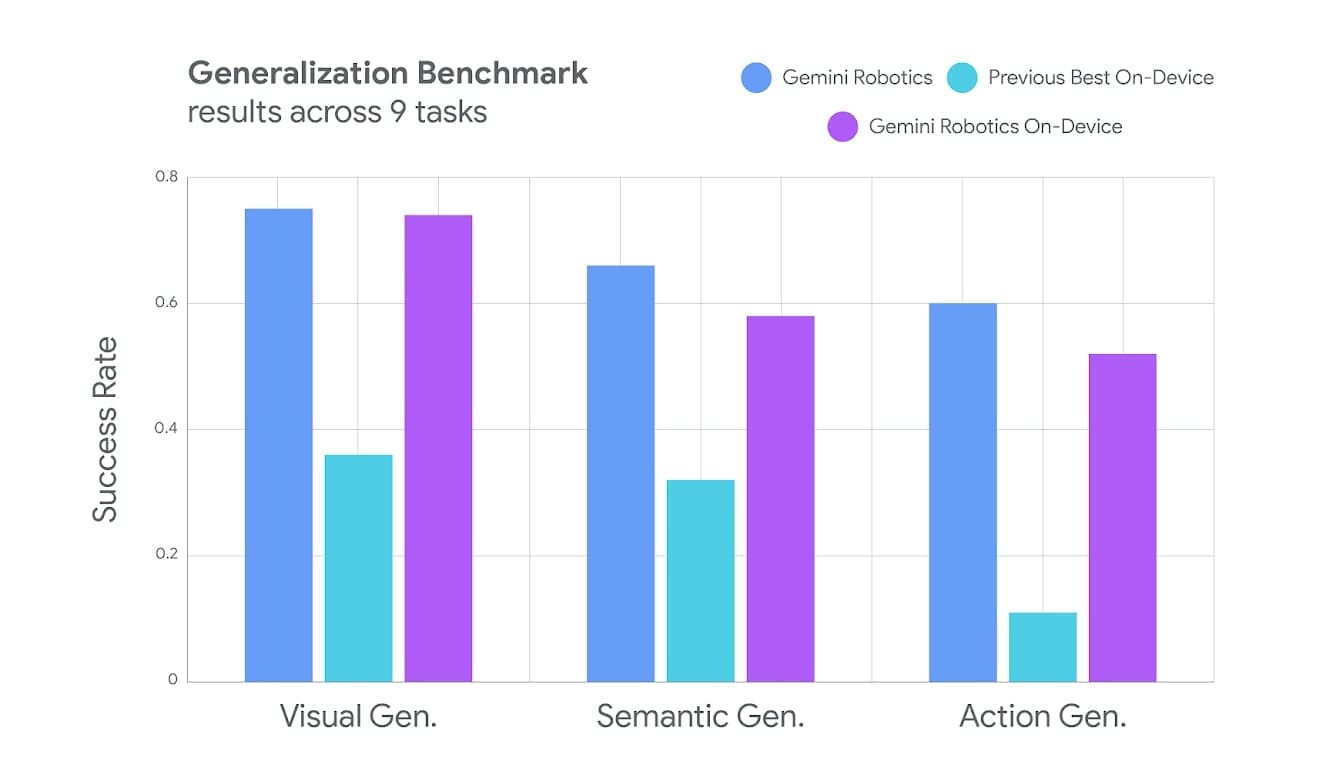 Gemini Robotics On-Device